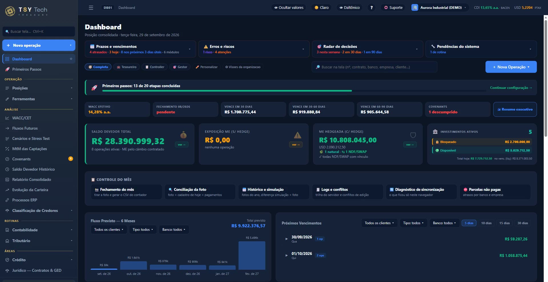 Dashboard real da TSY Tech com dívida consolidada, bancos e vencimentos